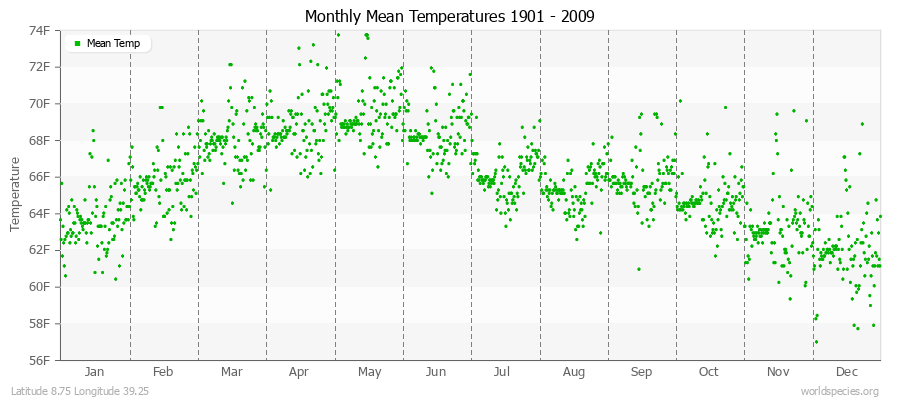 Monthly Mean Temperatures 1901 - 2009 (English) Latitude 8.75 Longitude 39.25