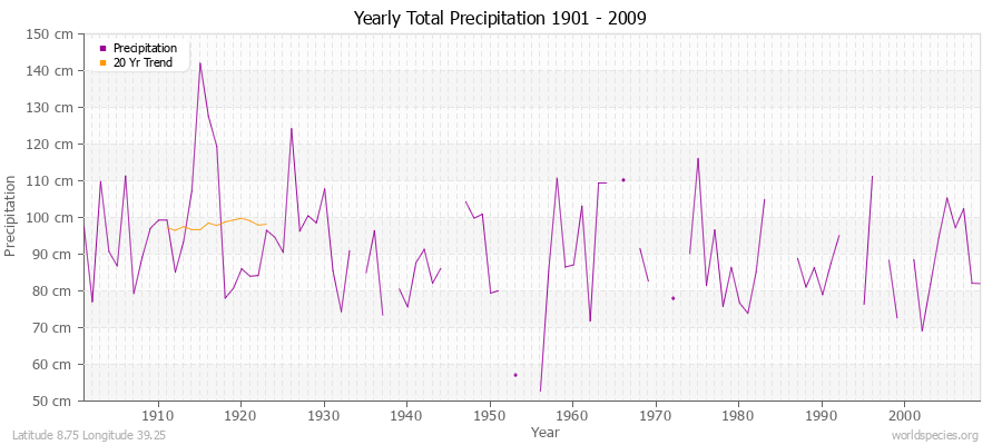 Yearly Total Precipitation 1901 - 2009 (Metric) Latitude 8.75 Longitude 39.25