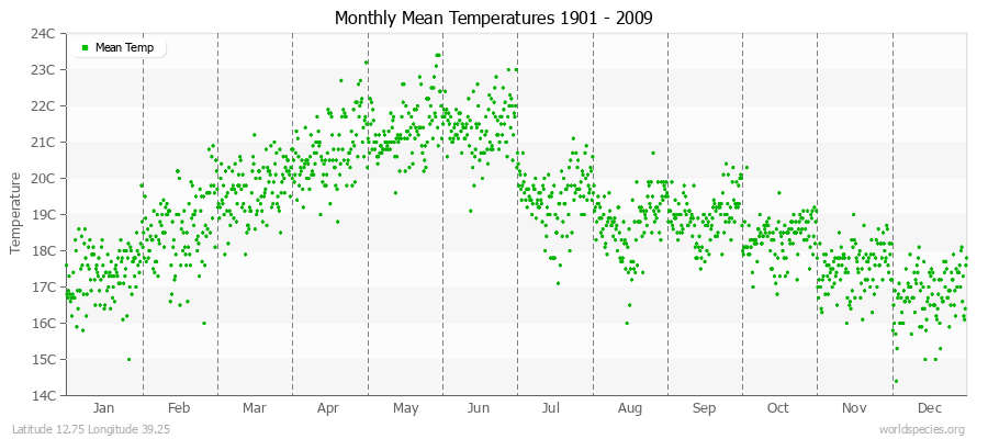 Monthly Mean Temperatures 1901 - 2009 (Metric) Latitude 12.75 Longitude 39.25
