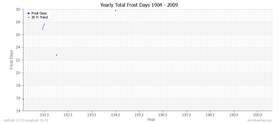 Yearly Total Frost Days 1904 - 2009 Latitude 12.75 Longitude 39.25