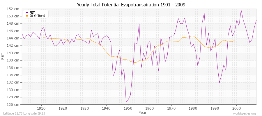 Yearly Total Potential Evapotranspiration 1901 - 2009 (Metric) Latitude 12.75 Longitude 39.25