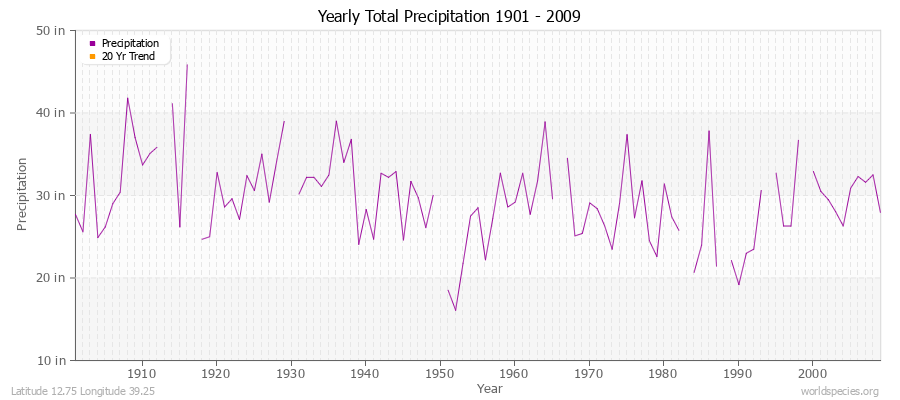 Yearly Total Precipitation 1901 - 2009 (English) Latitude 12.75 Longitude 39.25