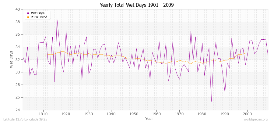 Yearly Total Wet Days 1901 - 2009 Latitude 12.75 Longitude 39.25