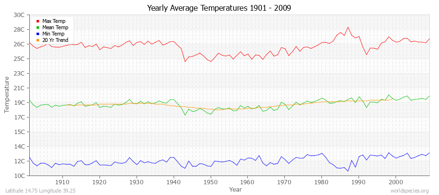 Yearly Average Temperatures 2010 - 2009 (Metric) Latitude 14.75 Longitude 39.25