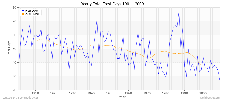 Yearly Total Frost Days 1901 - 2009 Latitude 14.75 Longitude 39.25