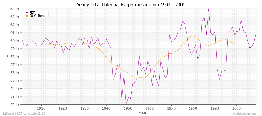 Yearly Total Potential Evapotranspiration 1901 - 2009 (English) Latitude 14.75 Longitude 39.25