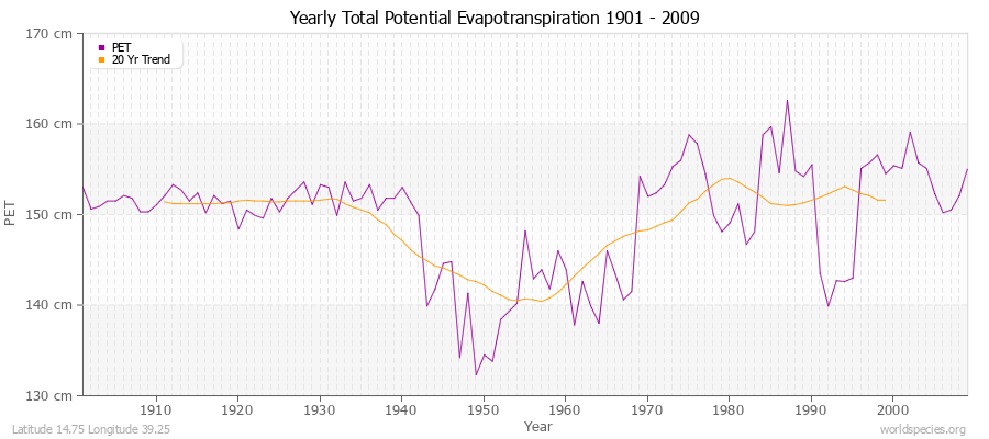 Yearly Total Potential Evapotranspiration 1901 - 2009 (Metric) Latitude 14.75 Longitude 39.25