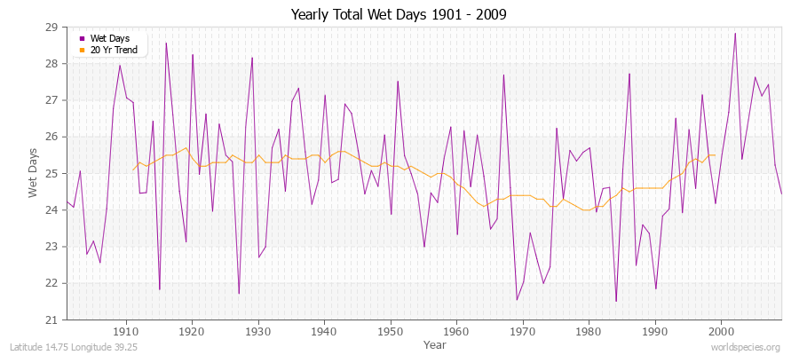 Yearly Total Wet Days 1901 - 2009 Latitude 14.75 Longitude 39.25