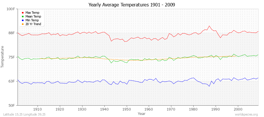 Yearly Average Temperatures 2010 - 2009 (English) Latitude 15.25 Longitude 39.25