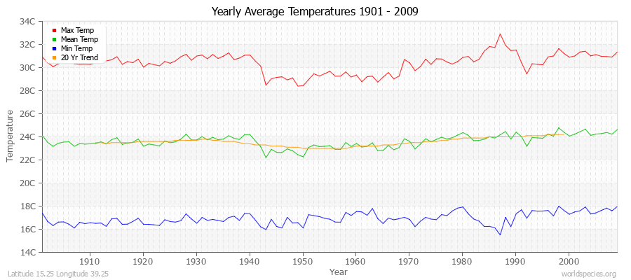 Yearly Average Temperatures 2010 - 2009 (Metric) Latitude 15.25 Longitude 39.25