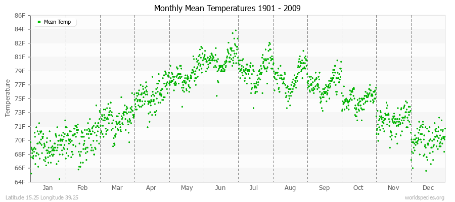 Monthly Mean Temperatures 1901 - 2009 (English) Latitude 15.25 Longitude 39.25