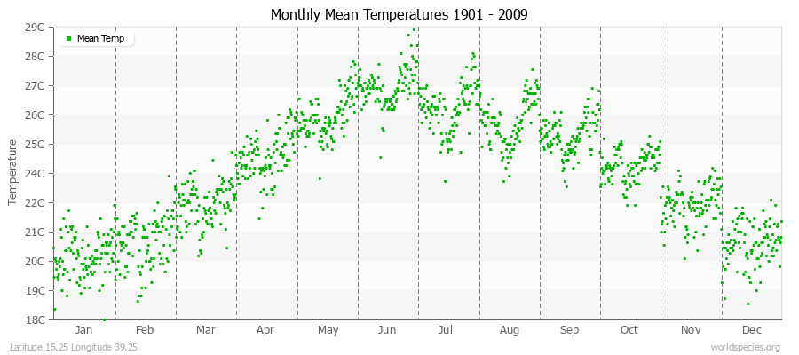 Monthly Mean Temperatures 1901 - 2009 (Metric) Latitude 15.25 Longitude 39.25