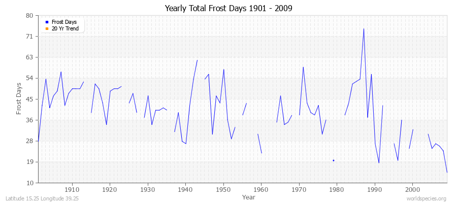 Yearly Total Frost Days 1901 - 2009 Latitude 15.25 Longitude 39.25