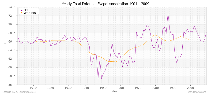 Yearly Total Potential Evapotranspiration 1901 - 2009 (English) Latitude 15.25 Longitude 39.25