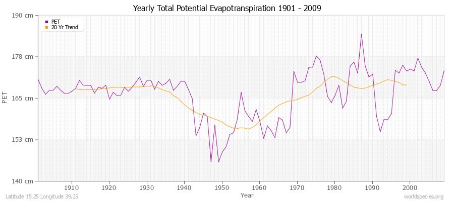 Yearly Total Potential Evapotranspiration 1901 - 2009 (Metric) Latitude 15.25 Longitude 39.25