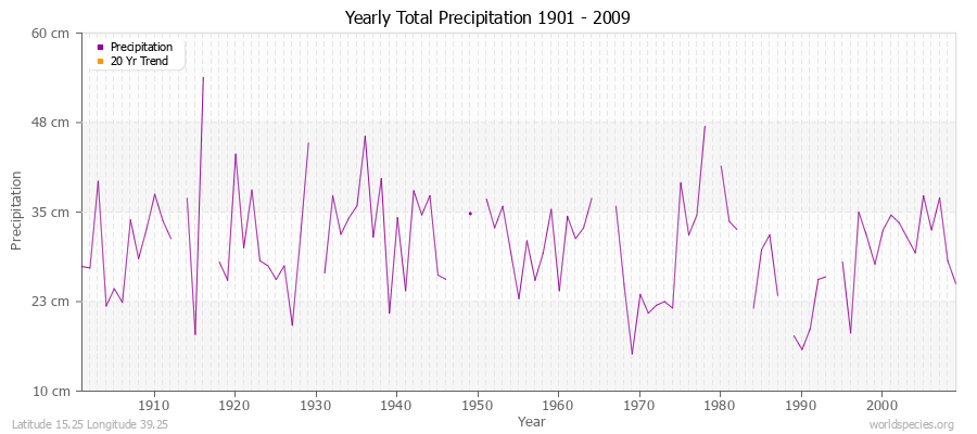 Yearly Total Precipitation 1901 - 2009 (Metric) Latitude 15.25 Longitude 39.25