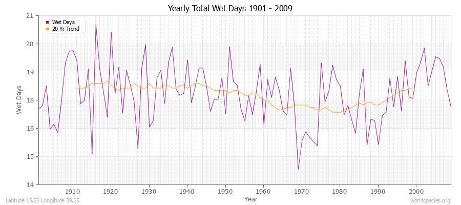 Yearly Total Wet Days 1901 - 2009 Latitude 15.25 Longitude 39.25