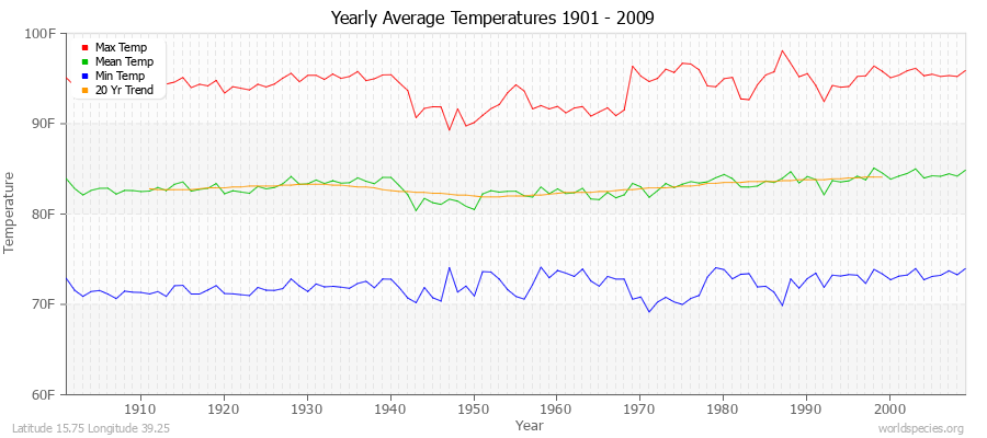 Yearly Average Temperatures 2010 - 2009 (English) Latitude 15.75 Longitude 39.25