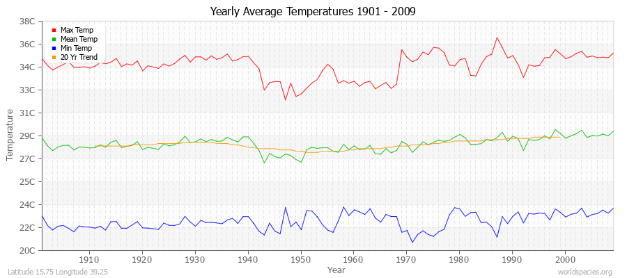 Yearly Average Temperatures 2010 - 2009 (Metric) Latitude 15.75 Longitude 39.25