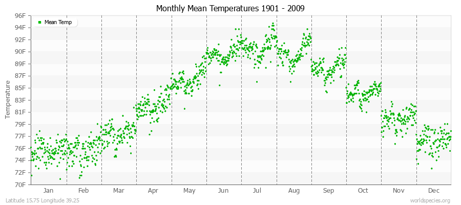 Monthly Mean Temperatures 1901 - 2009 (English) Latitude 15.75 Longitude 39.25