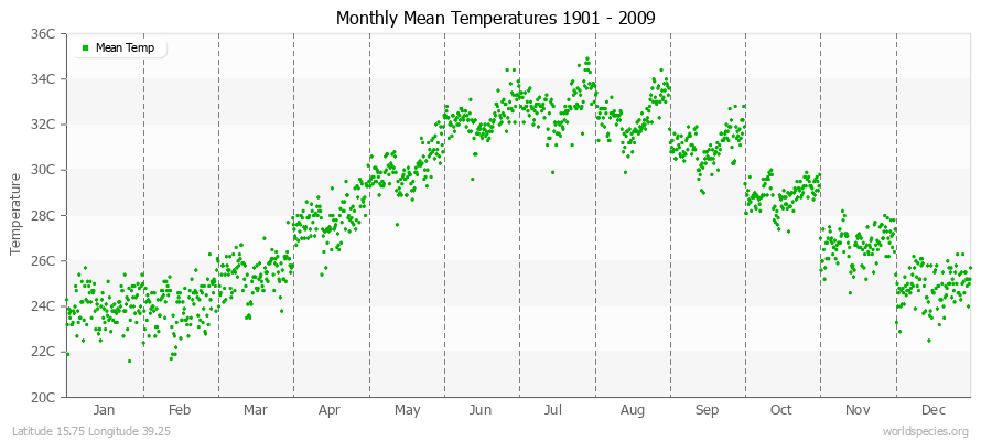 Monthly Mean Temperatures 1901 - 2009 (Metric) Latitude 15.75 Longitude 39.25