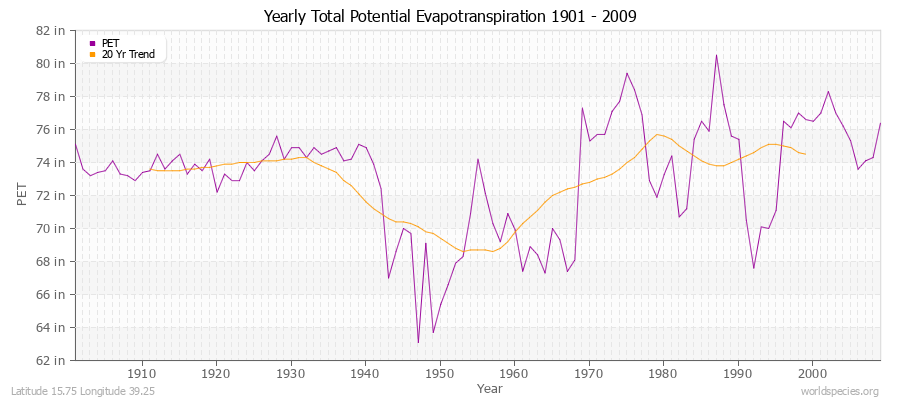 Yearly Total Potential Evapotranspiration 1901 - 2009 (English) Latitude 15.75 Longitude 39.25