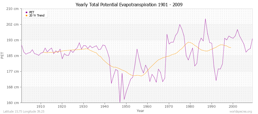 Yearly Total Potential Evapotranspiration 1901 - 2009 (Metric) Latitude 15.75 Longitude 39.25