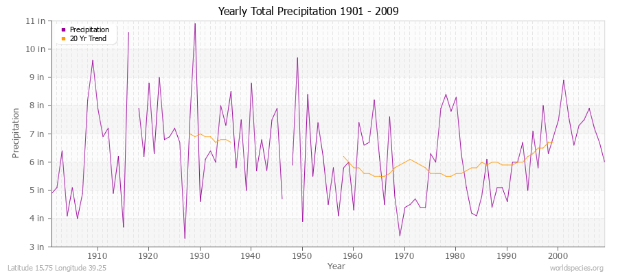 Yearly Total Precipitation 1901 - 2009 (English) Latitude 15.75 Longitude 39.25