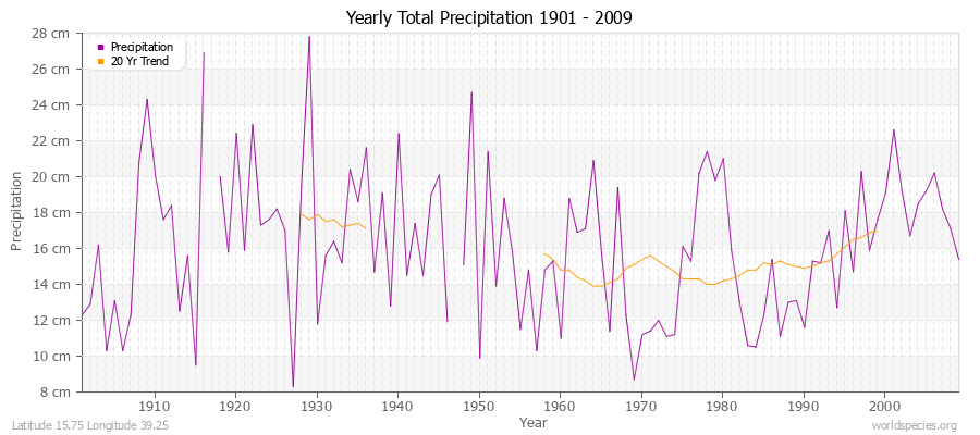 Yearly Total Precipitation 1901 - 2009 (Metric) Latitude 15.75 Longitude 39.25