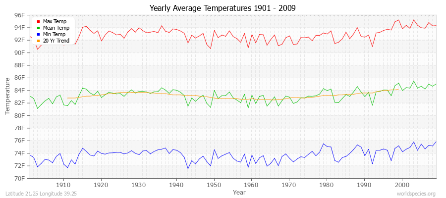 Yearly Average Temperatures 2010 - 2009 (English) Latitude 21.25 Longitude 39.25