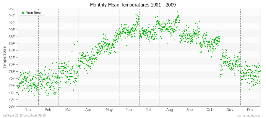 Monthly Mean Temperatures 1901 - 2009 (English) Latitude 21.25 Longitude 39.25