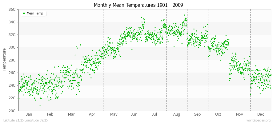 Monthly Mean Temperatures 1901 - 2009 (Metric) Latitude 21.25 Longitude 39.25