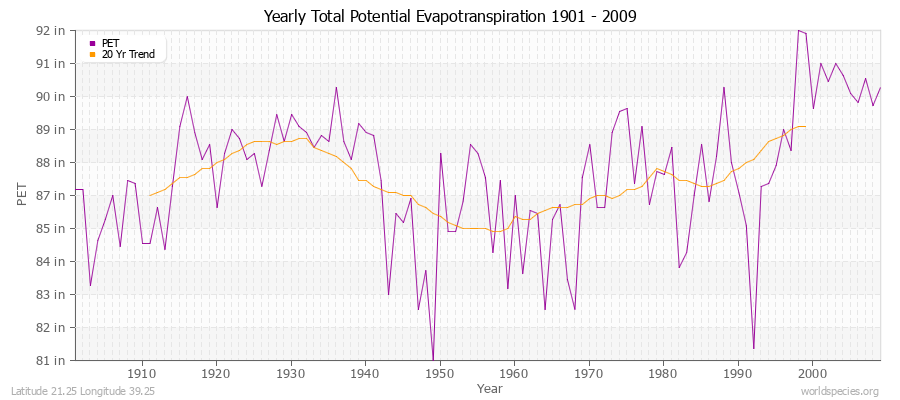 Yearly Total Potential Evapotranspiration 1901 - 2009 (English) Latitude 21.25 Longitude 39.25