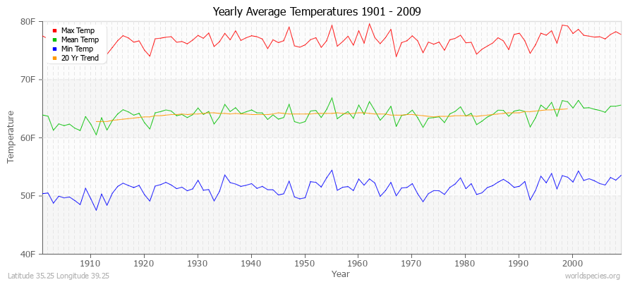 Yearly Average Temperatures 2010 - 2009 (English) Latitude 35.25 Longitude 39.25