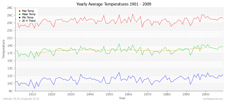 Yearly Average Temperatures 2010 - 2009 (Metric) Latitude 35.25 Longitude 39.25