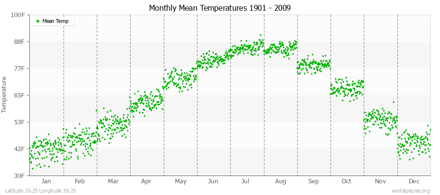 Monthly Mean Temperatures 1901 - 2009 (English) Latitude 35.25 Longitude 39.25