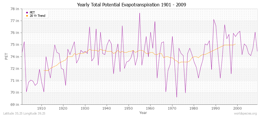 Yearly Total Potential Evapotranspiration 1901 - 2009 (English) Latitude 35.25 Longitude 39.25