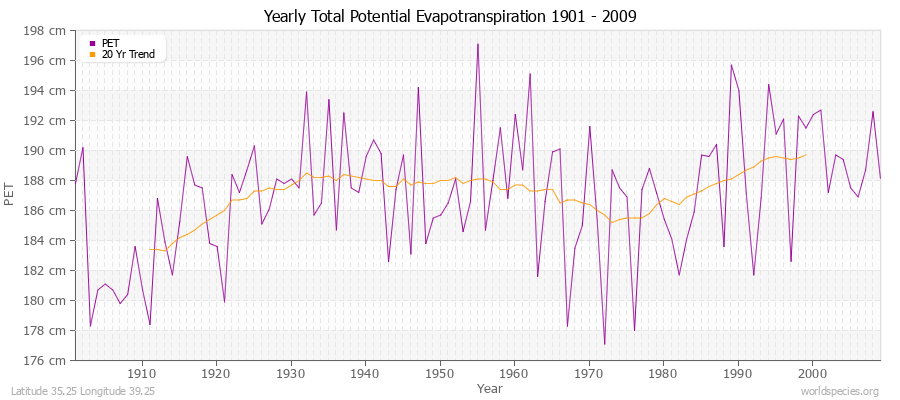 Yearly Total Potential Evapotranspiration 1901 - 2009 (Metric) Latitude 35.25 Longitude 39.25