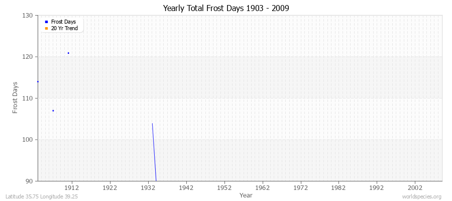 Yearly Total Frost Days 1903 - 2009 Latitude 35.75 Longitude 39.25