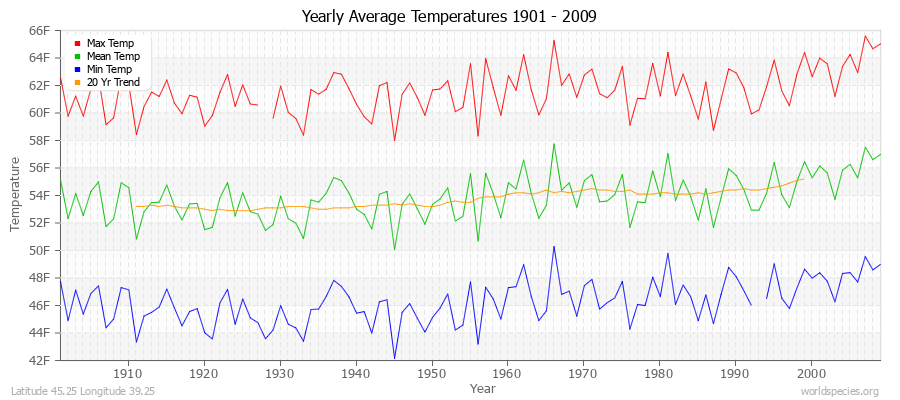 Yearly Average Temperatures 2010 - 2009 (English) Latitude 45.25 Longitude 39.25