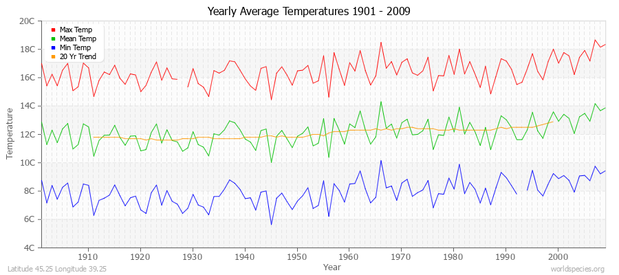 Yearly Average Temperatures 2010 - 2009 (Metric) Latitude 45.25 Longitude 39.25