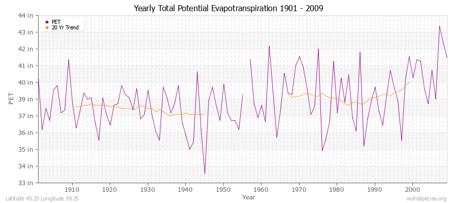 Yearly Total Potential Evapotranspiration 1901 - 2009 (English) Latitude 45.25 Longitude 39.25