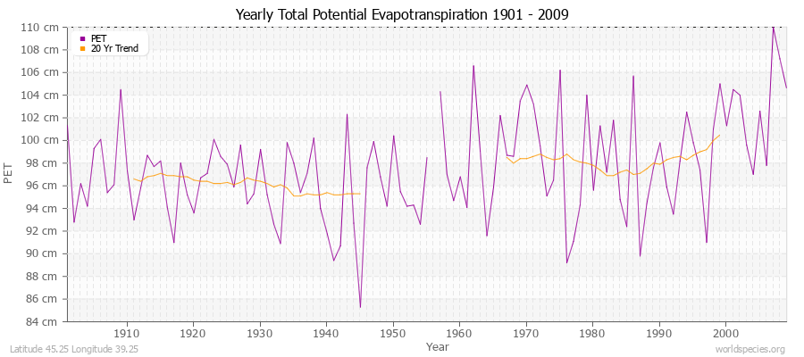 Yearly Total Potential Evapotranspiration 1901 - 2009 (Metric) Latitude 45.25 Longitude 39.25