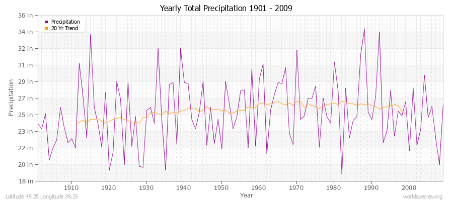 Yearly Total Precipitation 1901 - 2009 (English) Latitude 45.25 Longitude 39.25