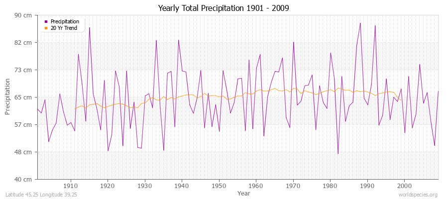 Yearly Total Precipitation 1901 - 2009 (Metric) Latitude 45.25 Longitude 39.25