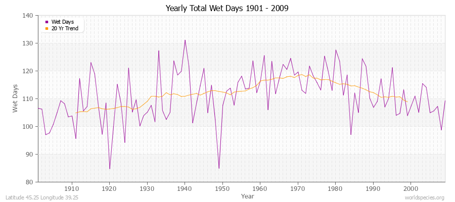 Yearly Total Wet Days 1901 - 2009 Latitude 45.25 Longitude 39.25