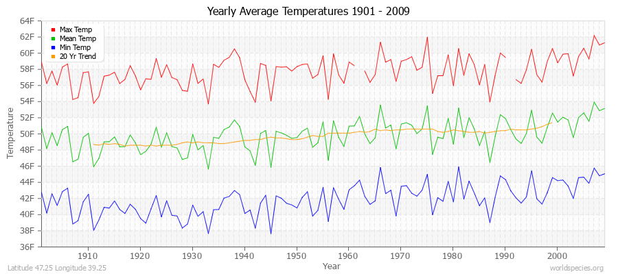 Yearly Average Temperatures 2010 - 2009 (English) Latitude 47.25 Longitude 39.25