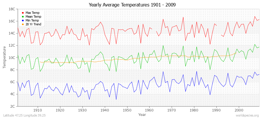 Yearly Average Temperatures 2010 - 2009 (Metric) Latitude 47.25 Longitude 39.25