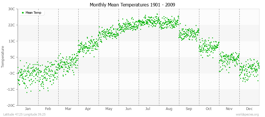 Monthly Mean Temperatures 1901 - 2009 (Metric) Latitude 47.25 Longitude 39.25
