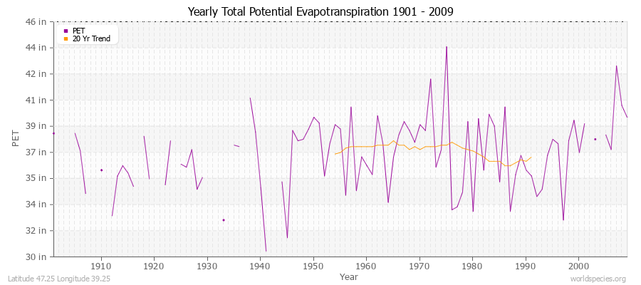 Yearly Total Potential Evapotranspiration 1901 - 2009 (English) Latitude 47.25 Longitude 39.25